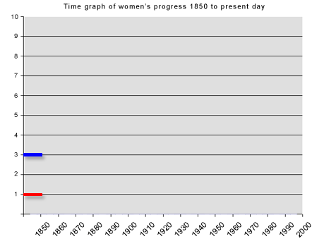 time graph